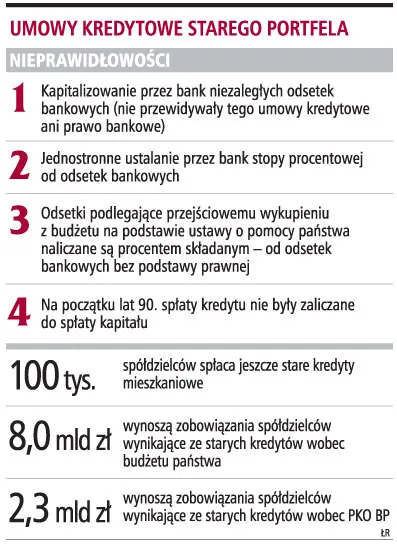 Wystarczy dziesięć lat spłaty do umorzenia kredytu