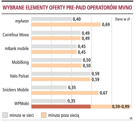 Najtaniej w mBanku mobile, najbogatsza oferta w WPMobi