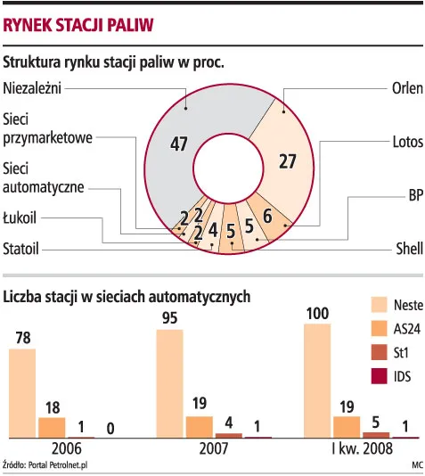 Lotos będzie otwierać samoobsługowe stacje