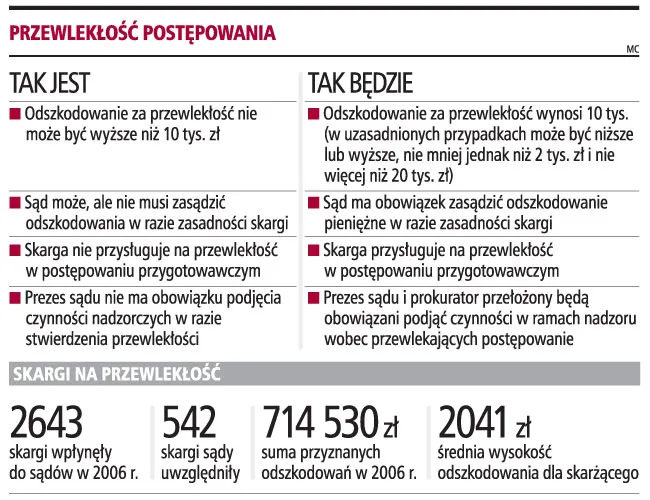 Będą odszkodowania za opieszałość prokuratury