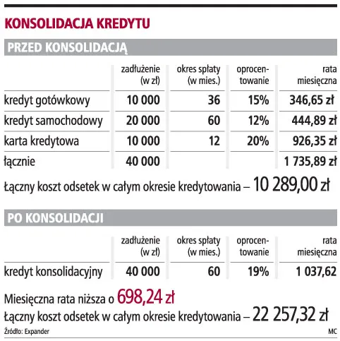 Konsolidacja kredytów nie zawsze się opłaca
