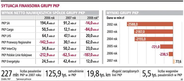 W 2008 roku PKP będzie mieć co najmniej 100 mln zł straty