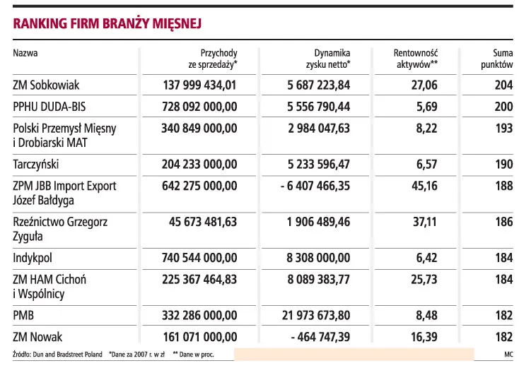 Ranking firm branży mięsnej