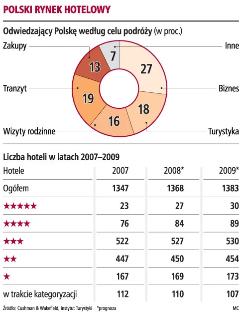 Do 2012 roku w Polsce powstanie 400 hoteli