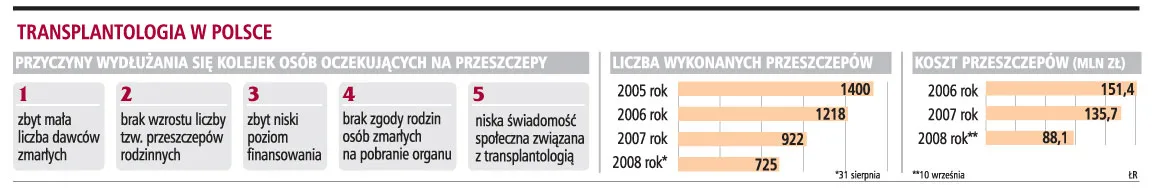 Skrócą się kolejki, gdy wzrośnie liczba przeszczepów rodzinnych