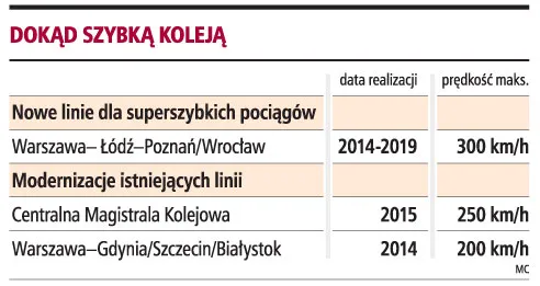 Budowa kolei dużych prędkości dopiero po 2015 roku
