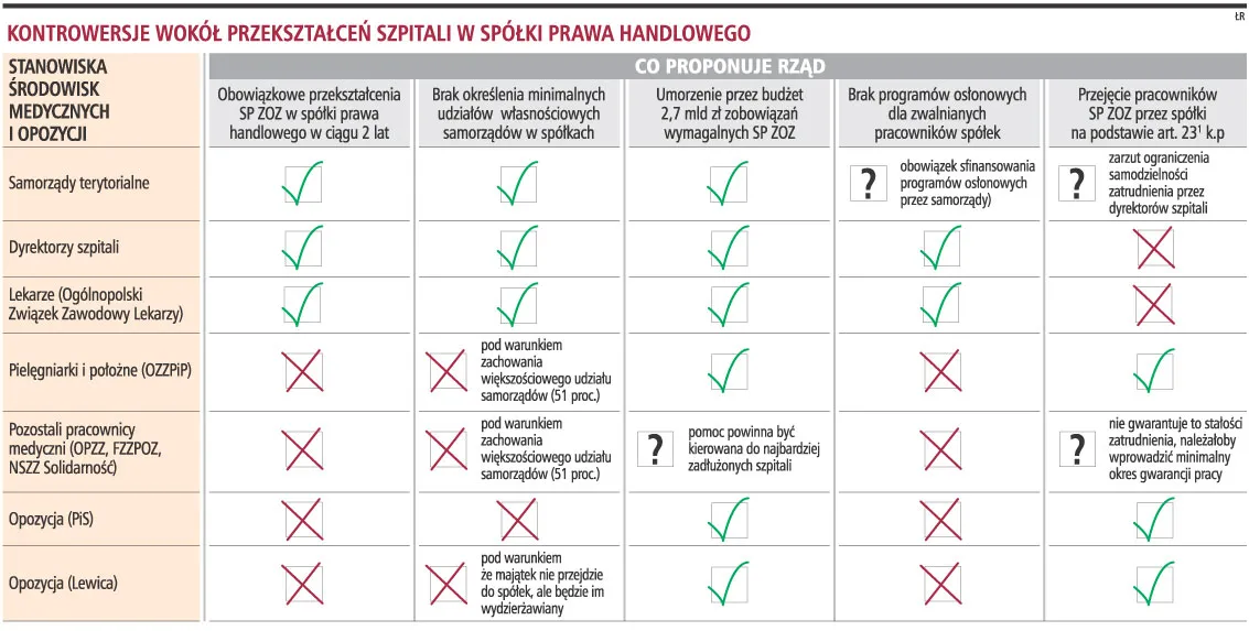 Związki mogą zablokować przekształcenia szpitali