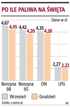 W grudniu benzyna tańsza o 5 proc.