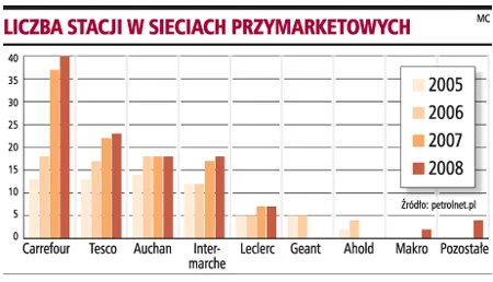 Markety otworzą nowe stacje paliw