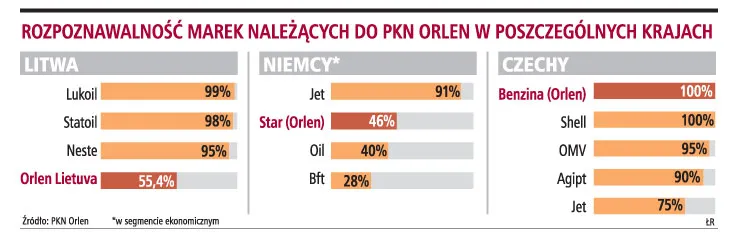 Będą kolejne stacje Orlenu na Litwie, spółka planuje też ekspansję na Łotwie