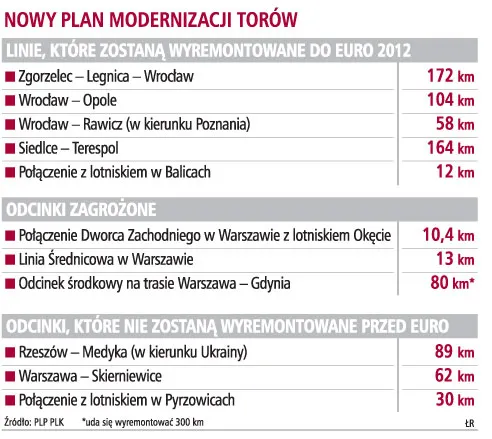 PKP PLK brakuje środków na remonty torów