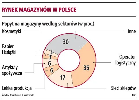 Rośnie popyt na magazyny nad morzem