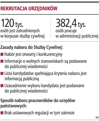 Prawo niejasno określa płace i zasady naboru urzędników