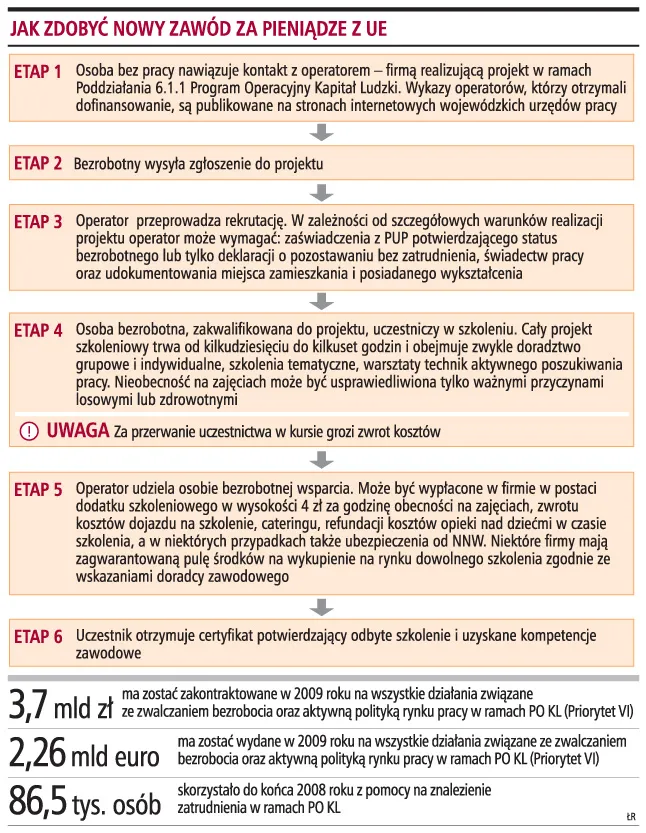 Jak zdobyć nowy zawód za pieniądze z UE