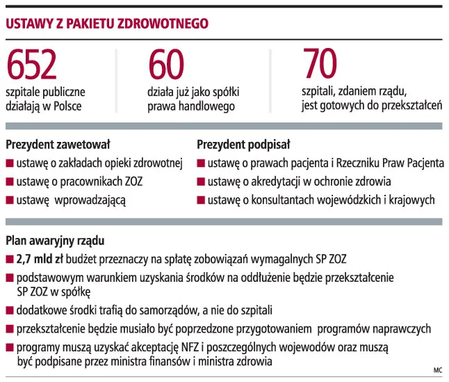 Długi samorządów zablokują przekształcenia szpitali w spółki