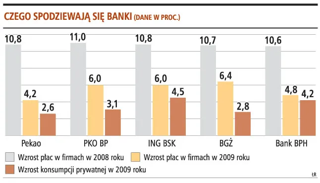 Dynamika wzrostu płac spadnie o połowę
