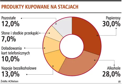 Sprzedaż sklepów na stacjach paliw wzrosła do 3,7 mld zł