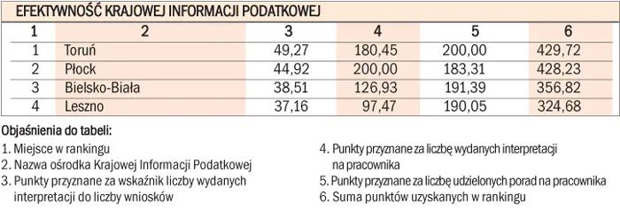 Jak powstawał ranking skuteczności izb skarbowych