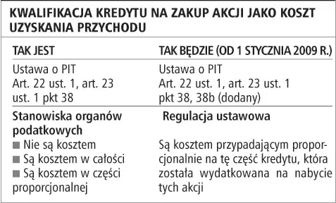 Nie wszystkie odsetki od kredytu na akcje są kosztem