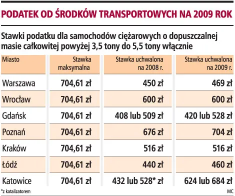 W 2009 roku większość gmin pobierze wyższy podatek za samochód ciężarowy