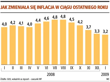 Resort finansów jest ostrożny w szacunkach spadku inflacji w styczniu