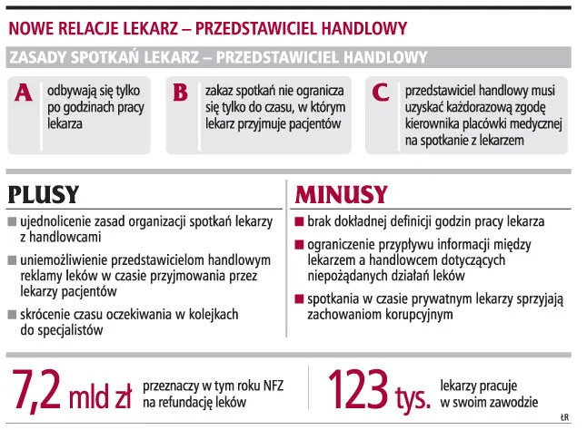 Mniej handlowców u lekarzy, więcej u farmaceutów