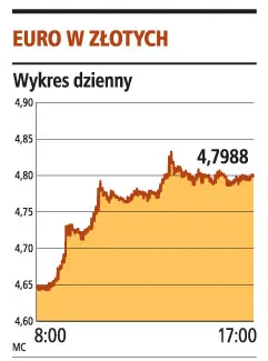 Frank szwajcarski najmocniejszy w historii