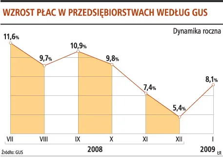 Pensje w styczniu wzrosły bardziej, niż oczekiwano