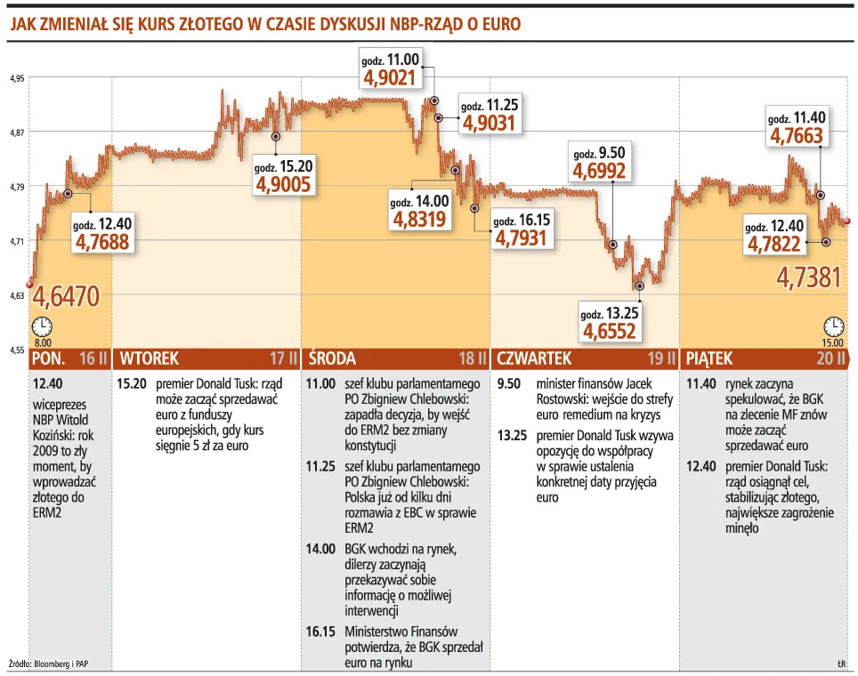 Spór banku centralnego z rządem w sprawie euro zaszkodzi złotemu