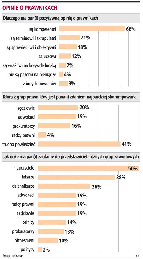 Najmniejszym zaufaniem cieszą się sędziowie i prokuratorzy