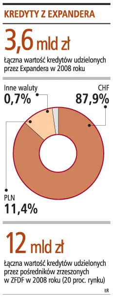 Expander już nie będzie sprzedawał kredytów z PKO BP