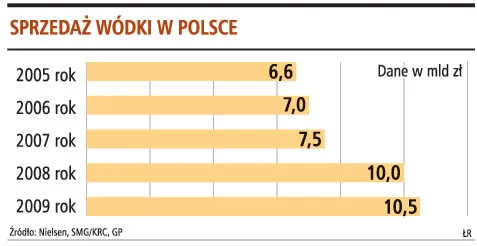 Sprzedaż tanich wódek zmaleje o 35 mln litrów
