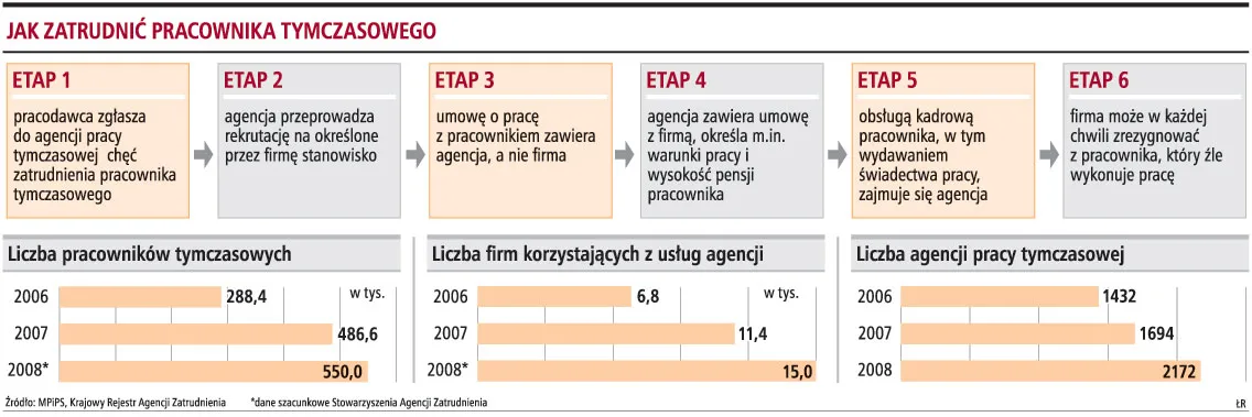 Jak zatrudnić pracownika tymczasowego