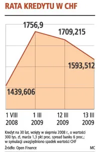 W stosunku do złotego frank słabnie, a raty spadają
