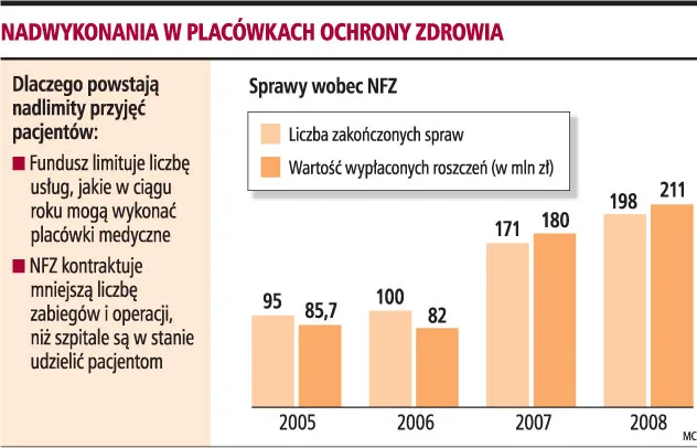 Nadwykonania w placówkach ochrony zdrowia