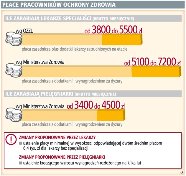Płace pracowników ochrony zdrowia