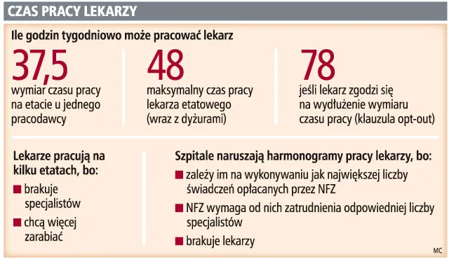 Czas pracy lekarzy