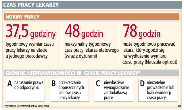 Czas pracy lekarzy