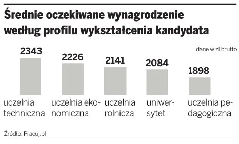 Średnie oczekiwane wynagrodzenie według profilu wykształcenia kandydata