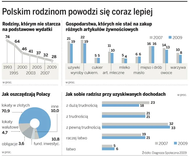 Choć coraz więcej zarabiamy, to jesteśmy też bardziej oszczędni