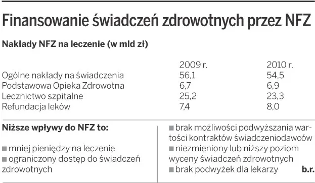 Finansowanie świadczeń zdrowotnych przez NFZ