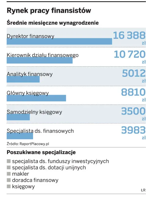 Rynek pracy finansistów