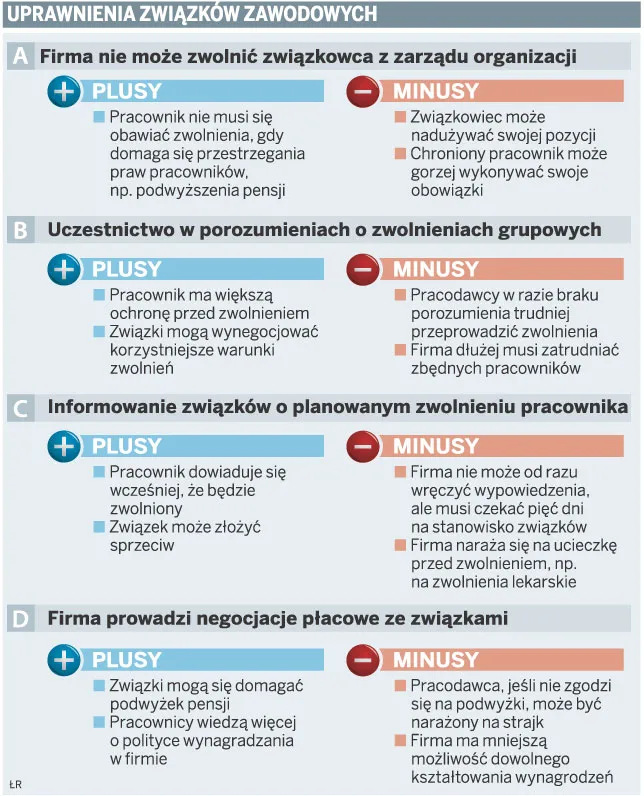 Uprawnienia związków zawodowych