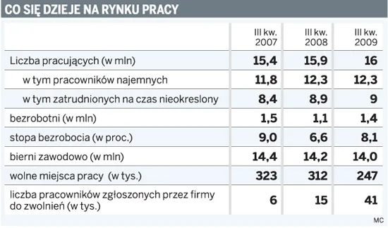 Firmy chcą zatrudniać nowych pracowników