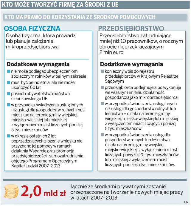 Kto może tworzyć firmę za środki z UE