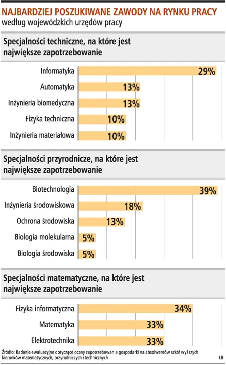 Najbardziej poszukiwane zawody na rynku pracy