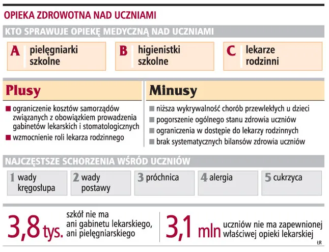 Opieka zdrowotna nad uczniami