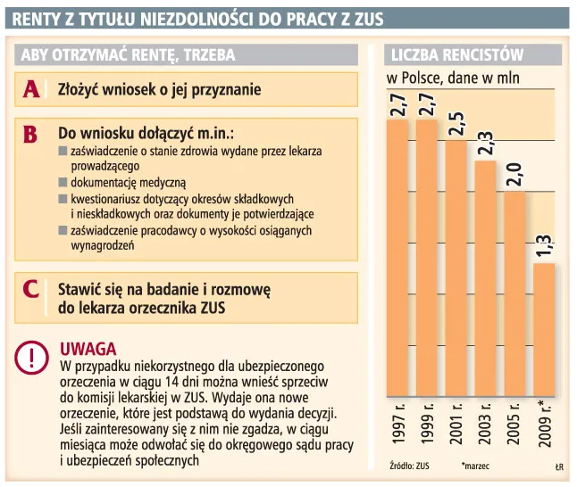 Renty z tytułu niezdolności do pracy z ZUS
