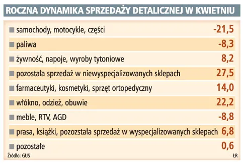 W kwietniu wzrosła sprzedaż detaliczna 