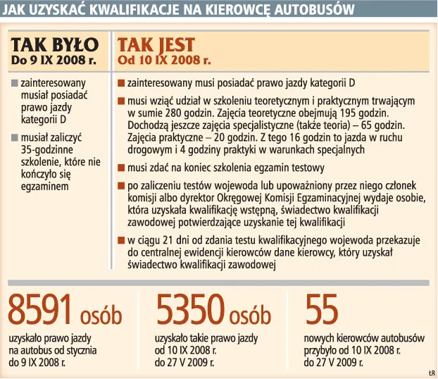Na rynku zacznie brakować kierowców autobusów